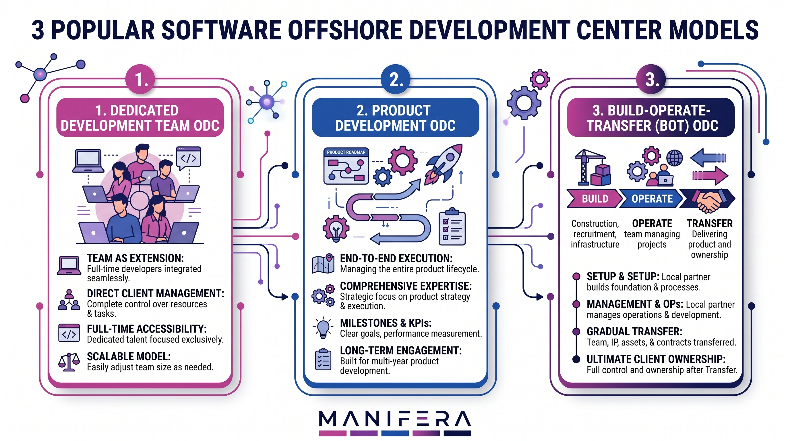 3 Popular Software Offshore Development Center Models