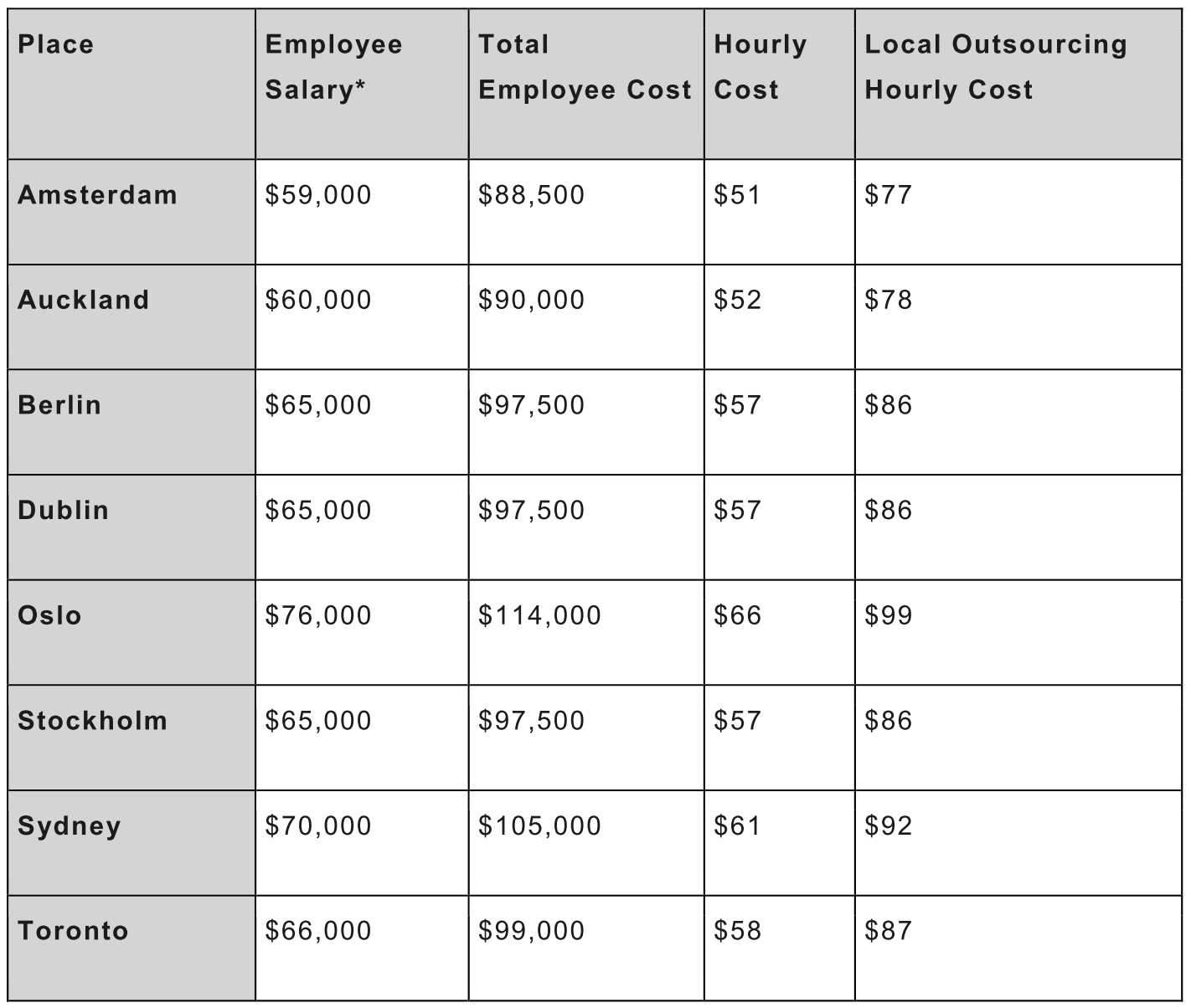 Outsourcing Software Project Cost per hours