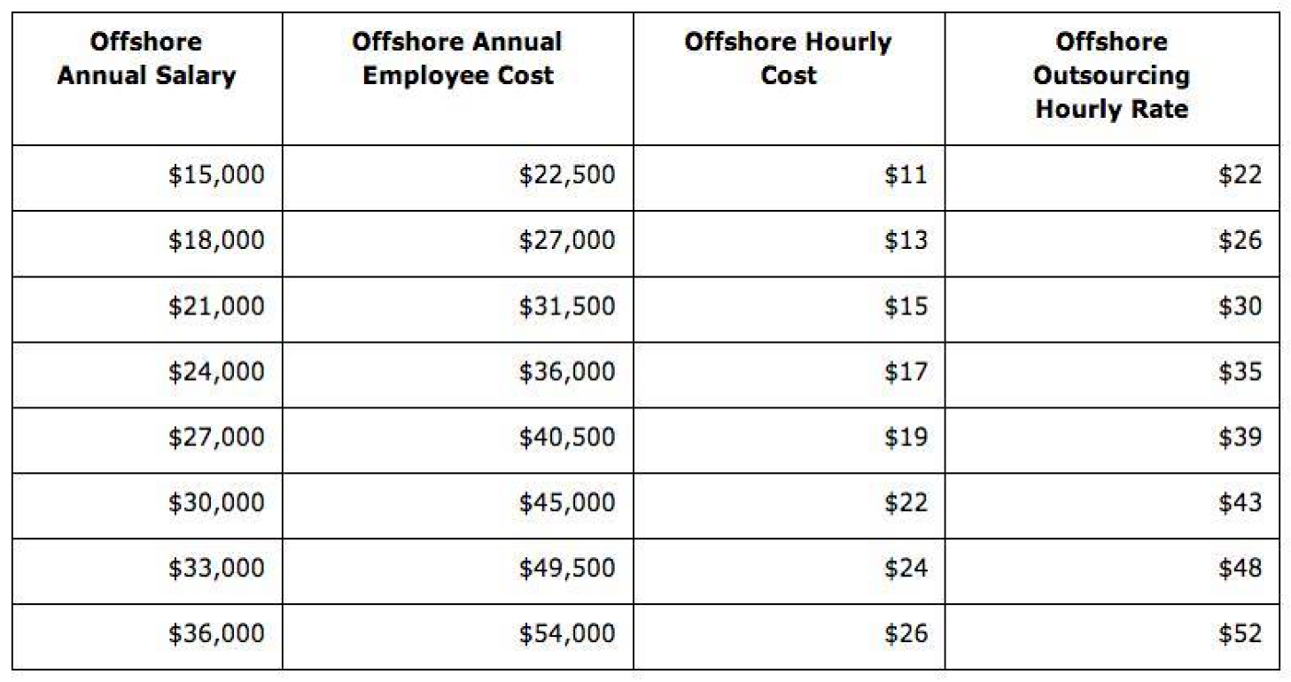 manifera outsourcing software development costs 1