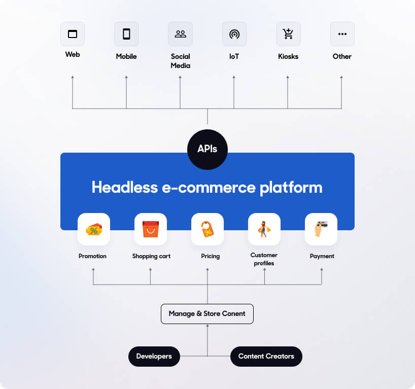 Is Headless eCommerce A Solution For Your Business? - Manifera