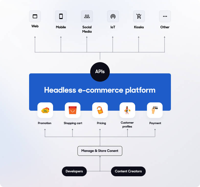 Adaptive Programmable Interface (API) will be the intermediary connecting the Front End and the Back end - Manifera