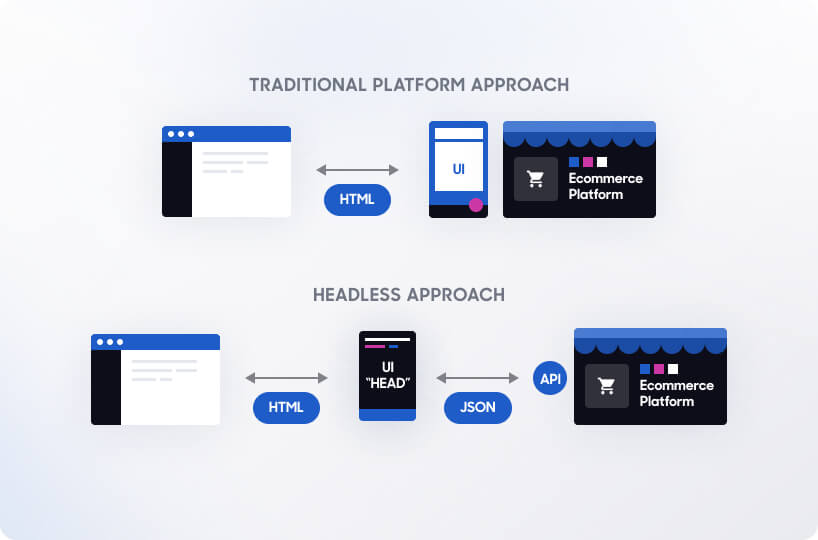 Headless eCommerce vs. Traditional eCommerce - Manifera