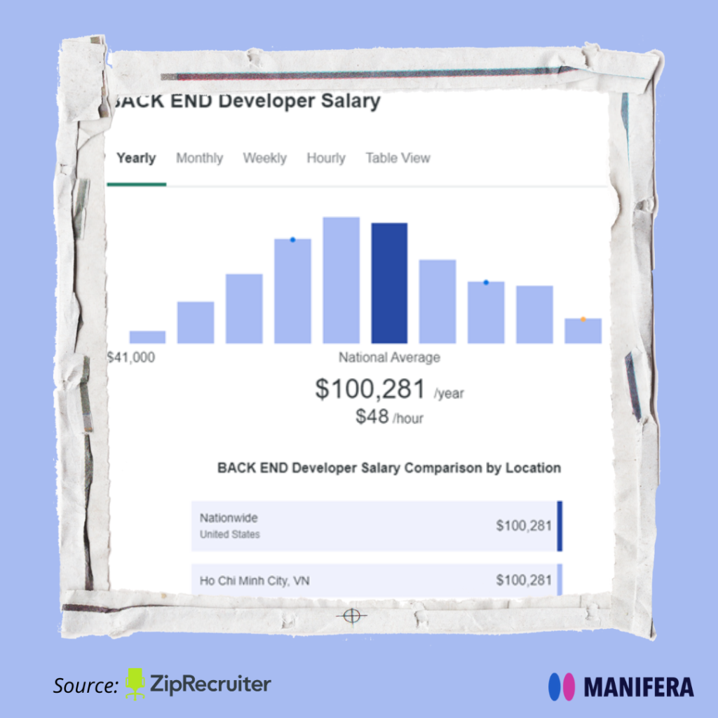 Backend-Developer-Salary-2022-Manifera-Offshore-Software-Team