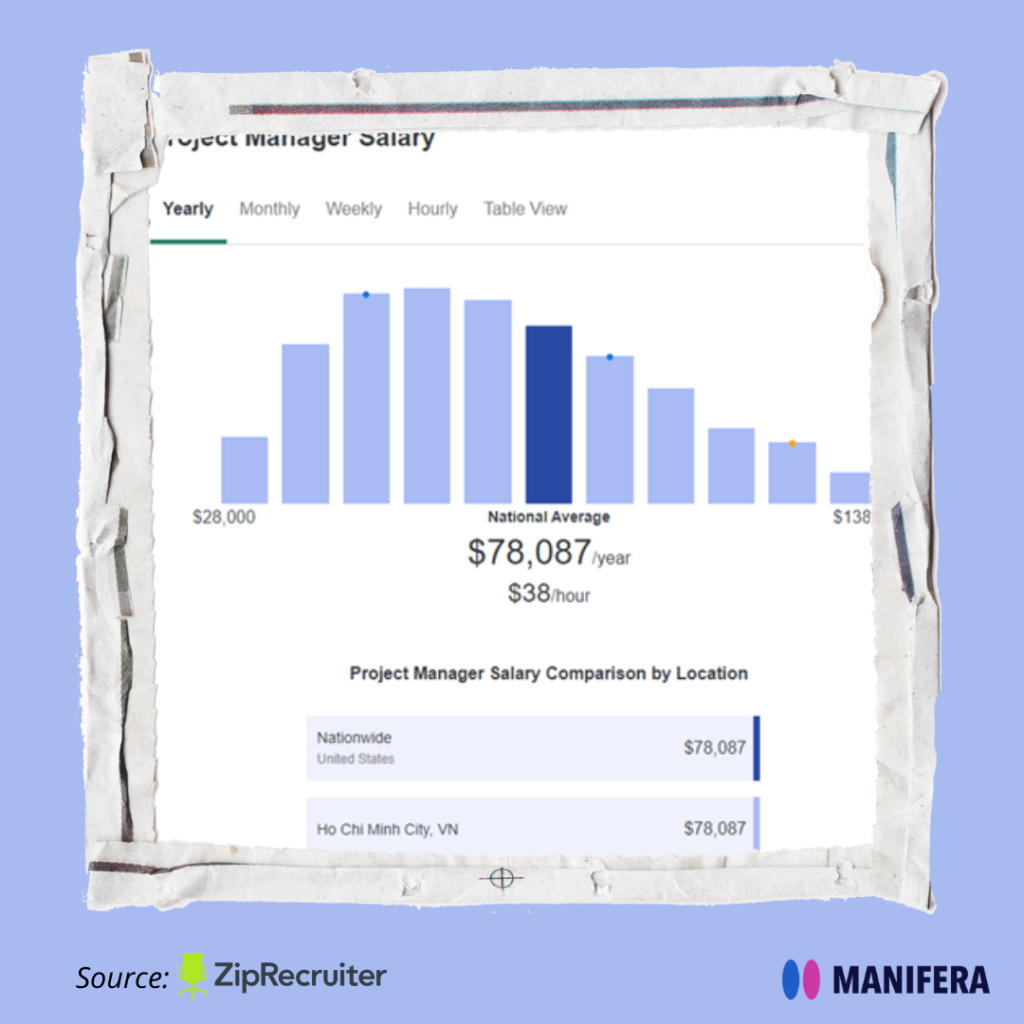 Project-manager-salary-2022-Manifera-offshore-team