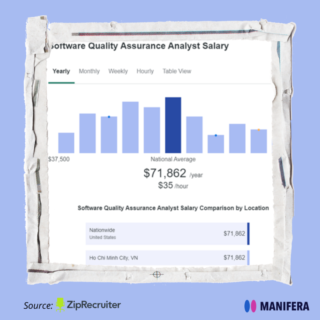 Software QA Salary Salary 2022 - Manifera Offshore Software Development Team