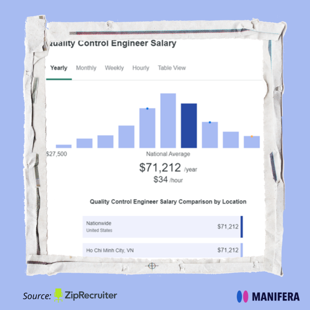 Software QC Salary 2022 - Manifera Offshore Software Development Team