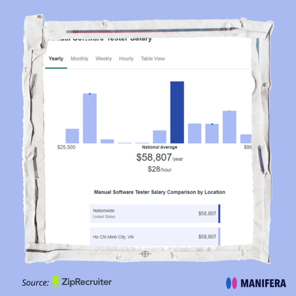 Software-Tester-Salary-2022-Manifera-Offshore-Software-Team