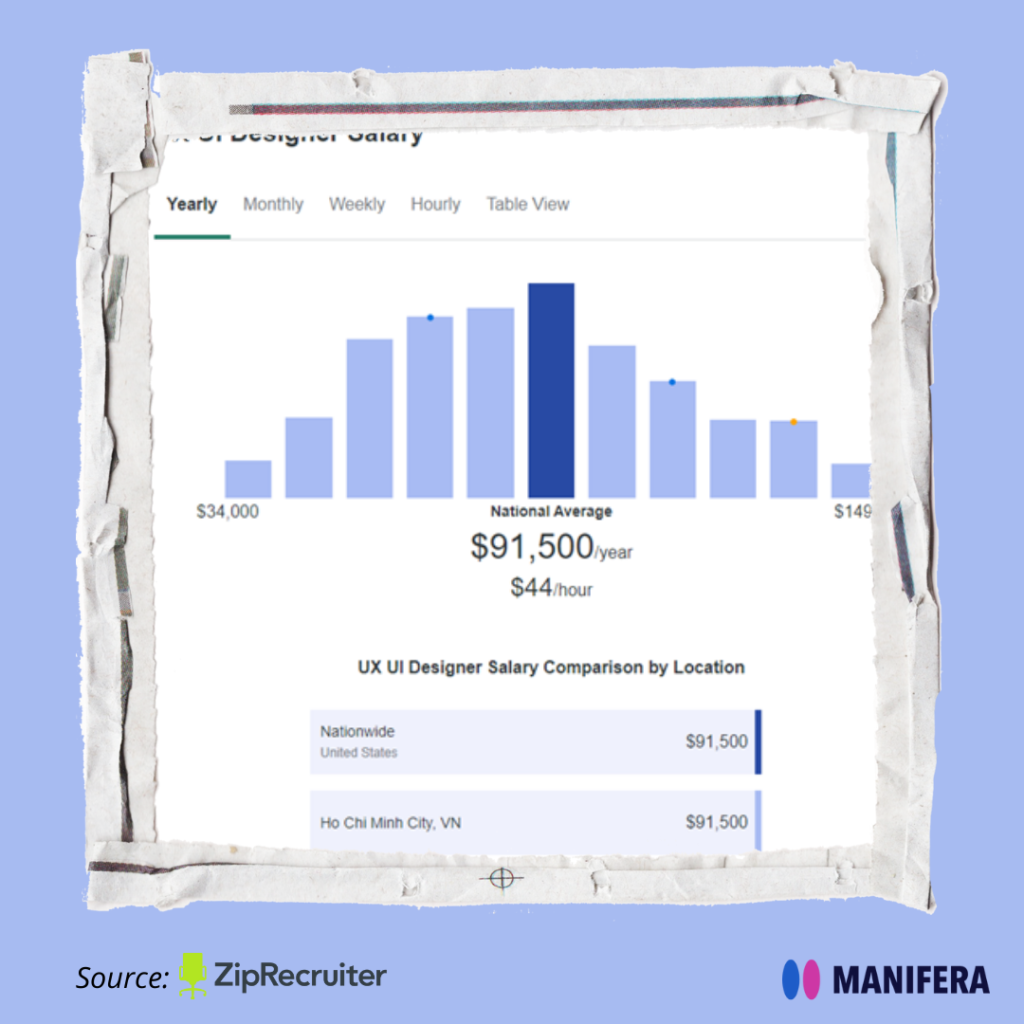UXUI-Designer-Salary-2022-Manifera-Offshore-Software-Team
