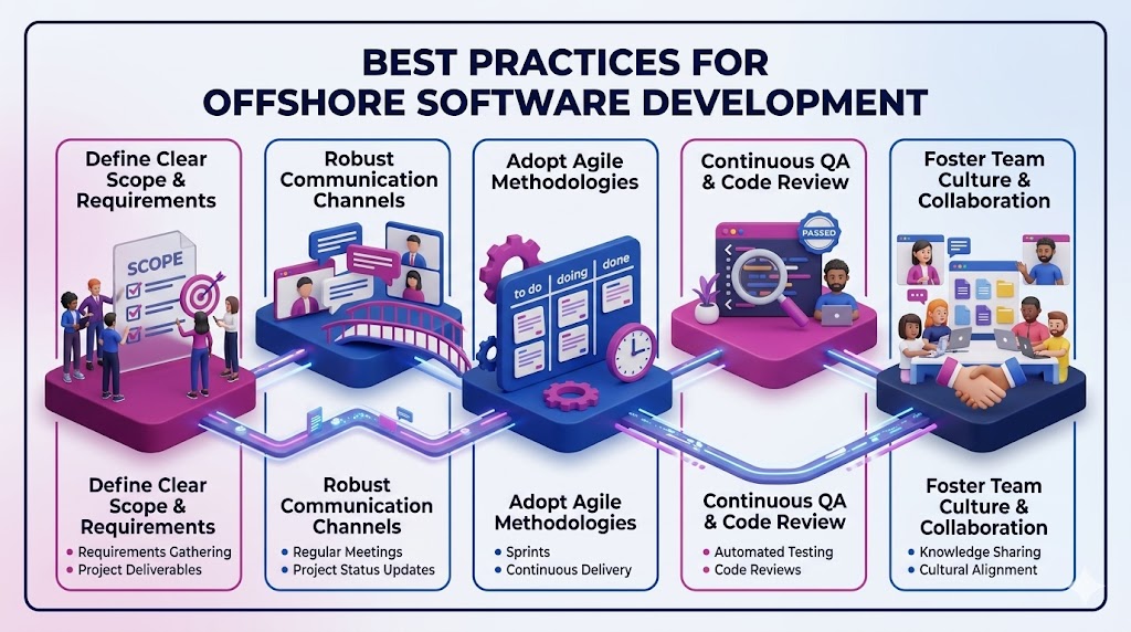 Best Practices for Offshore Software Development